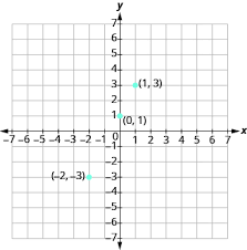 a linear equation by plotting points