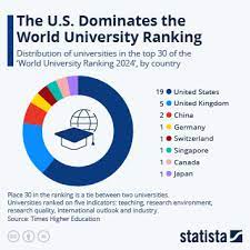 dominates the world university ranking