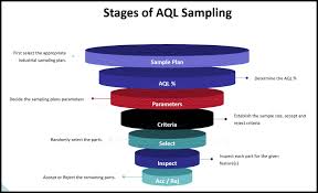 aql sling plans step by step