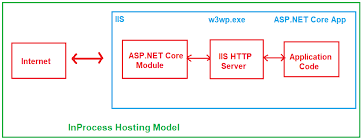 asp net core inprocess hosting dot