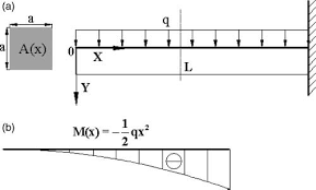A Cantilever Beam With Varying Section