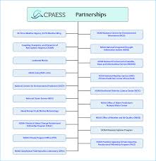 Cpaess Partnerships Organizational Chart Cpaess