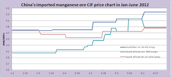 Chinas Imported Manganese Ore Cif Price Chart In Jan June