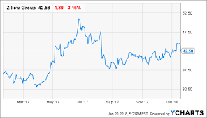 Zillow Compelling After Its Pullback Zillow Group Inc