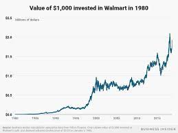Walmart Stock 30 Years Ago gambar png