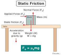 static friction definition formula