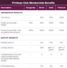 Qatar Airways Privilege Club Program Review