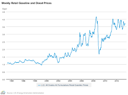 This 1 Chart Shows The Insanity Of Gas Prices Aol Finance