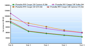 Depreciation Curves Rennlist Porsche Discussion Forums