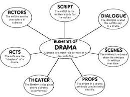 Elements Of Drama Lessons Tes Teach