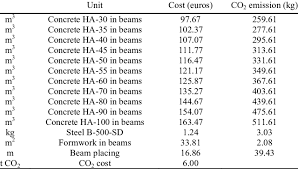 emissions considered in the rc i beam