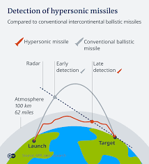 Russia′s hypersonic missiles ― what ...