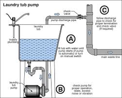 washer stand pipe plumbing