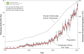 Global Volcanism Program Has Volcanic Activity Been