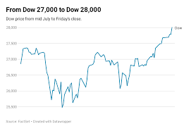 Dow Jumps More Than 200 Points To 28 000 Posts 4 Week