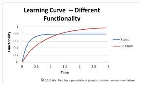 File Learning Curve Diagram Steep And Shallow Different