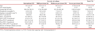 Correlation Of Total Serum Immunoglobulin E Level Sputum