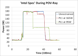 Why Intel Tdp Measurements Dont Reflect Real World Power