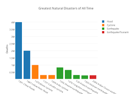 Greatest Natural Disasters Of All Time Grouped Bar Chart