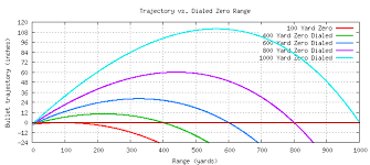 37 Always Up To Date 308 Ballistics Chart 300 Yard Zero