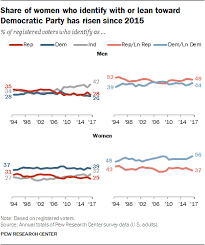 1 Trends In Party Affiliation Among Demographic Groups