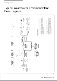 Pdf Typical Wastewater Treatment Plant Flow Diagram Kay