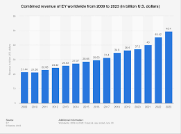 ey global revenue 2023 statista