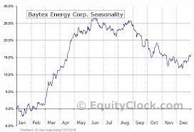 Baytex Energy Corp Tse Bte To Seasonal Chart Equity Clock