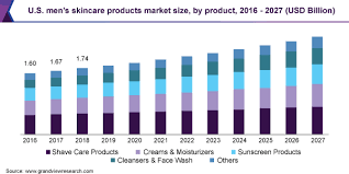 men s skincare s market size