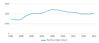pacifica high 2023 24 ranking
