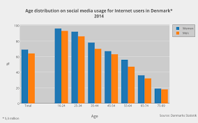 Age Distribution On Social Media Usage For Internet Users In