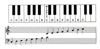 Piano Keys And Piano Notes Euro Pianos