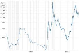 Gold Silver Prices 100 Year Historical Chart Global