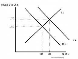 The rate at which the currency of one country is converted into that of another to purchase the same amount of goods and services geoff riley frsa has been teaching economics for over thirty years. Exchange Rates Economics Help