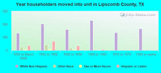 lipscomb county texas detailed profile
