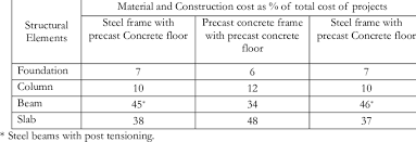 percentage of total cost of projects