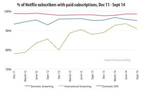 The Economics Of Netflix Stephen Follows