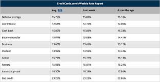 This makes a total decrease of 0.4% or a relative decrease of 2.66%. Average Credit Card Apr At 15 79 Percent Insmorlo
