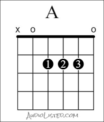 9 Guitar Chords For Beginners With Charts Pictures Pdf