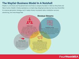 wayfair business model