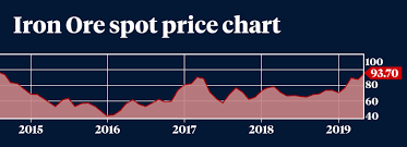 Five Year High Iron Ore Price Means Free Money For Australia