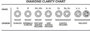 Image Result For Diamond Clarity Scale One Carat Diamond
