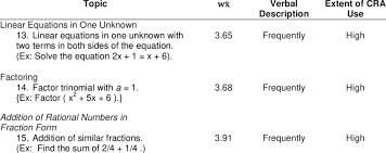 Cra Model In Teaching Linear Equations