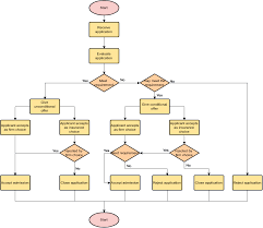 University Application Process Flowchart Example