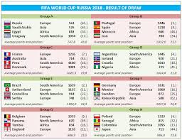 fifa world cup russia 2018