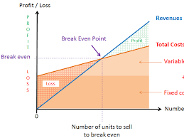 Easy Way To Understand Break Even The Formula Way The Table Way And Chart Way Of Doing Break Even