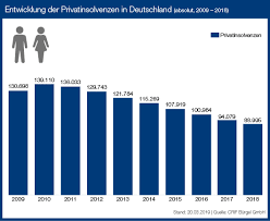 01 Privatinsolvenzen Deutschland Jahresvergleich Chart Jpg