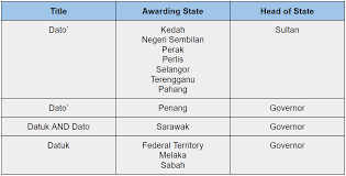 Malaysia ialah sebuah negara persekutuan yang terdiri daripada 13 negeri dan tiga wilayah persekutuan. How To Differentiate A Datuk From A Dato We Explain All The Titles