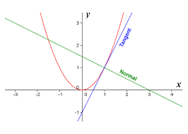 What Is A Normal Line To A Curve