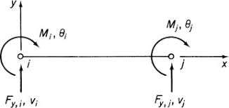 complete stiffness matrix an overview